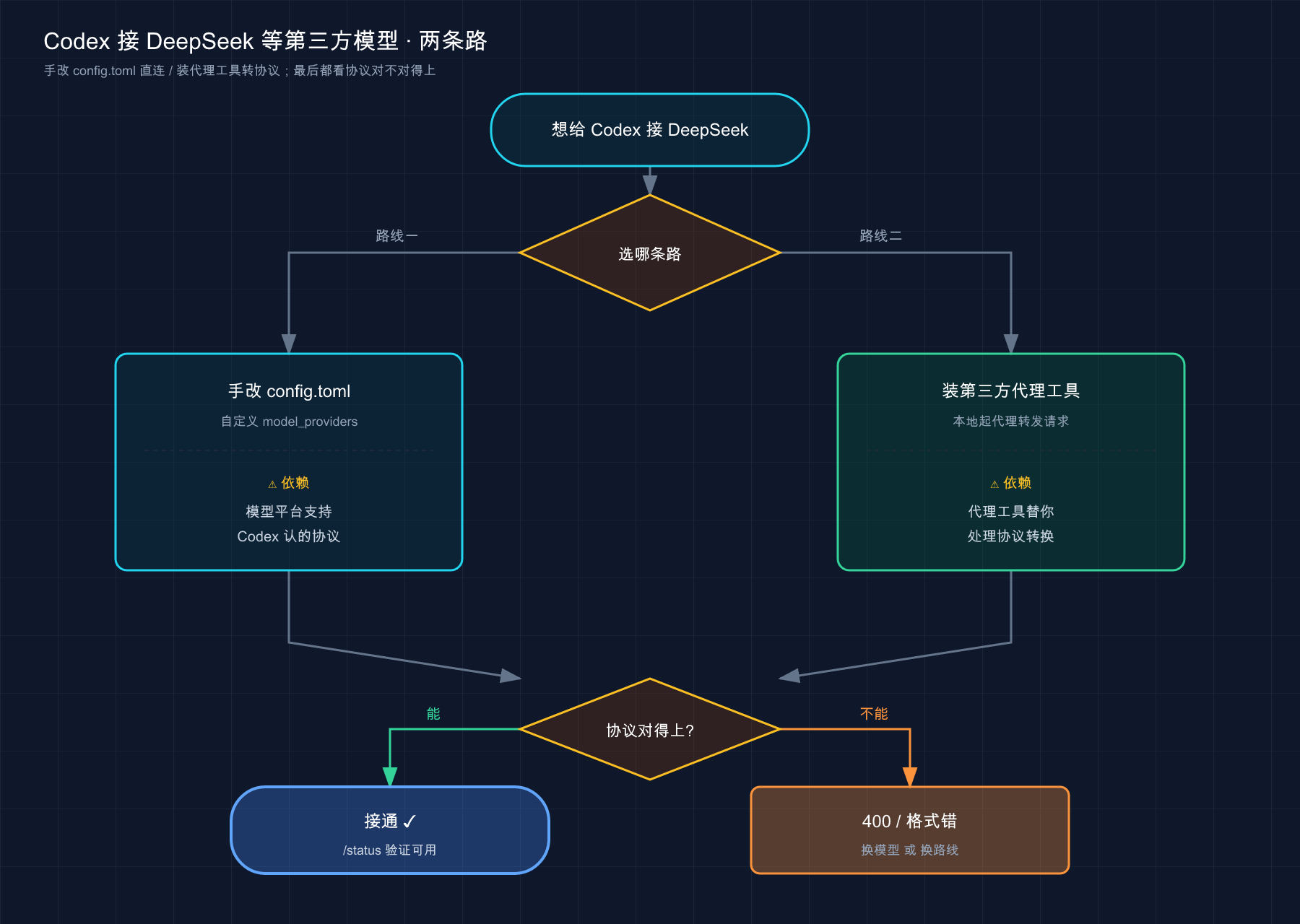 Cover Image of Harness 与自我改进 · 篇章自测