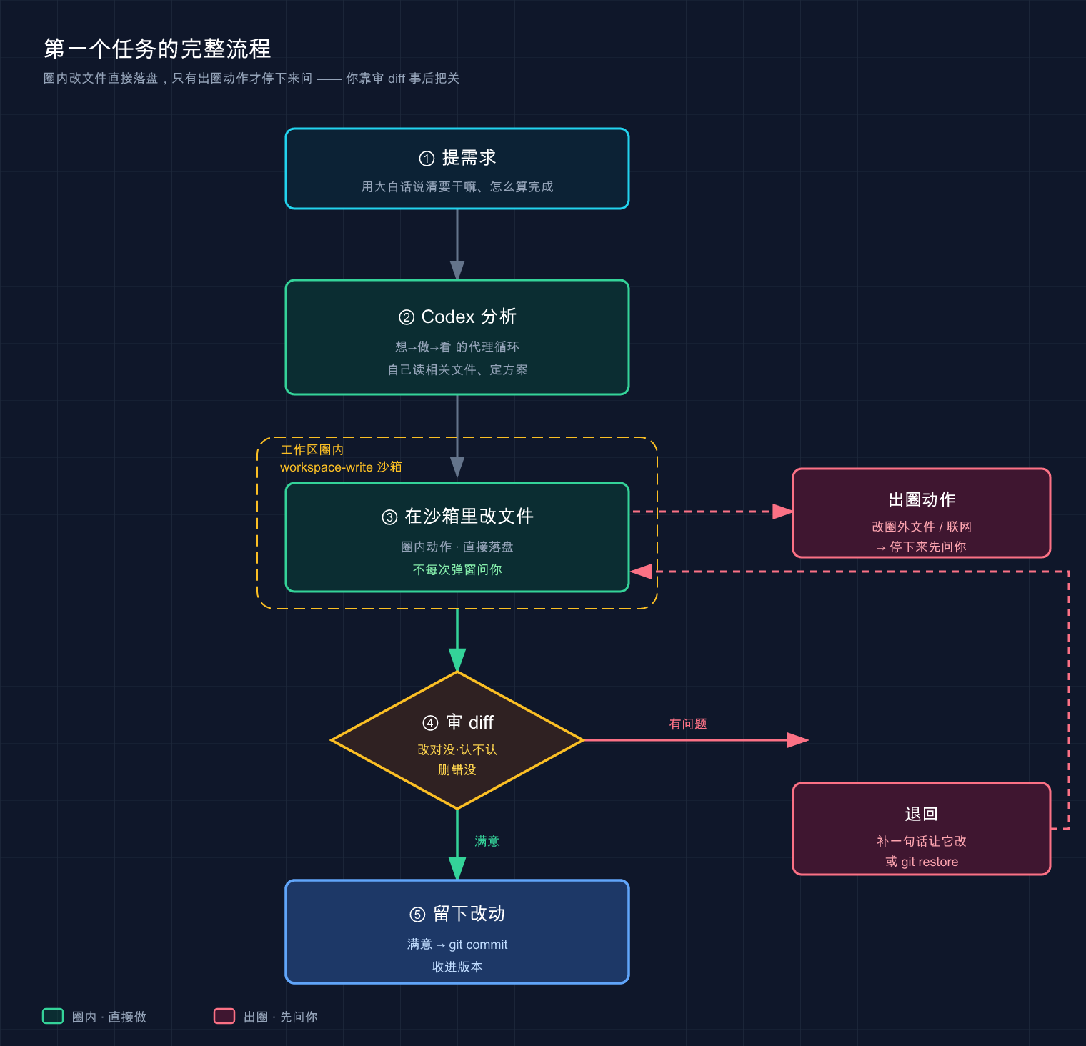 Cover Image of Vibe Coding 方法论 · 篇章自测